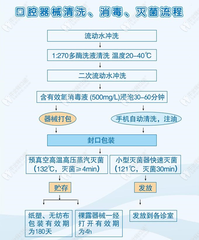 这是口腔机构器械消毒流程