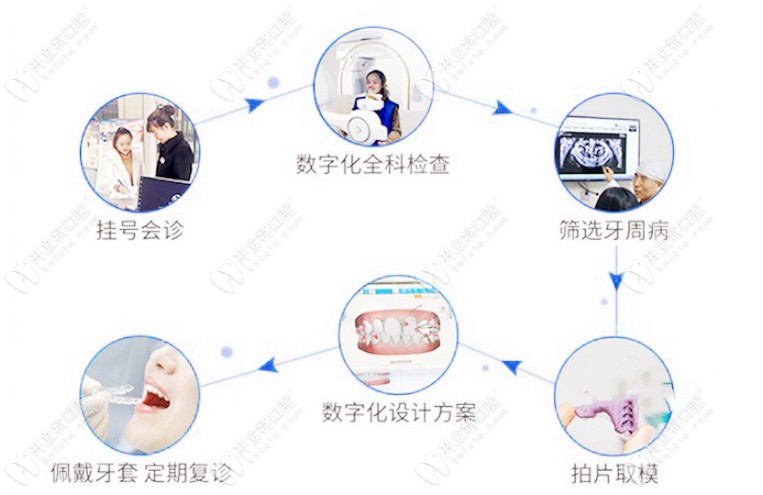 齿医生家的矫正流程